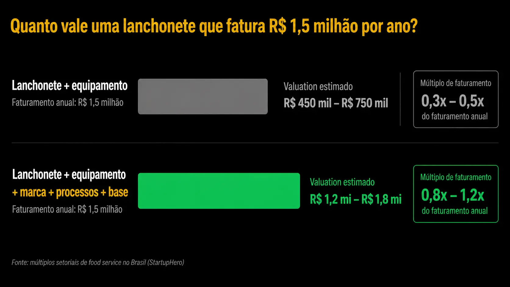 Comparativo de valuation: lanchonete simples vs operação estruturada